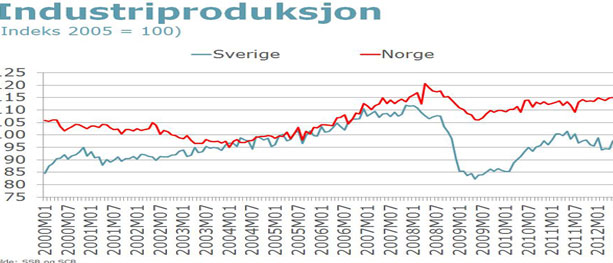 Vekst i svensk industriproduksjon 
