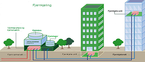 Fjernkjøling skal gi store CO2-gevinster for Aarhus